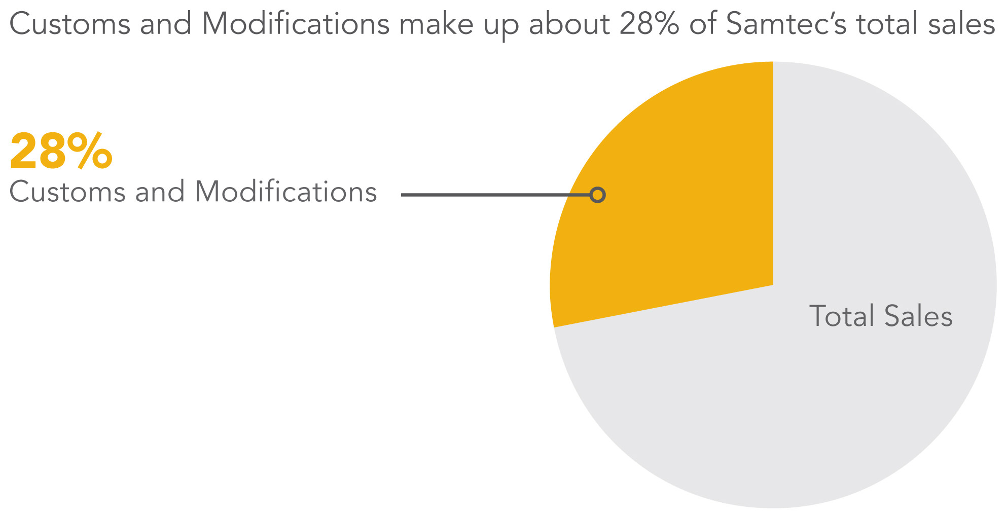 customs modifications