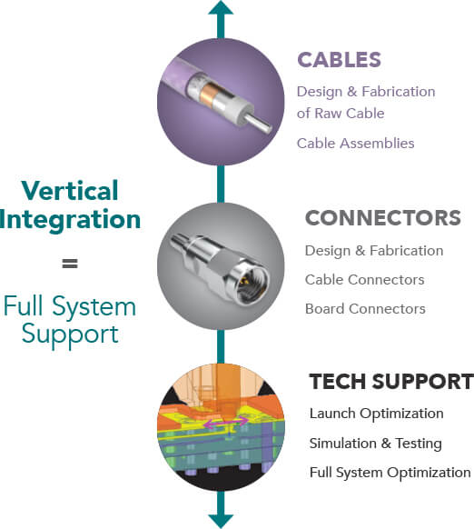 Vertical Integration