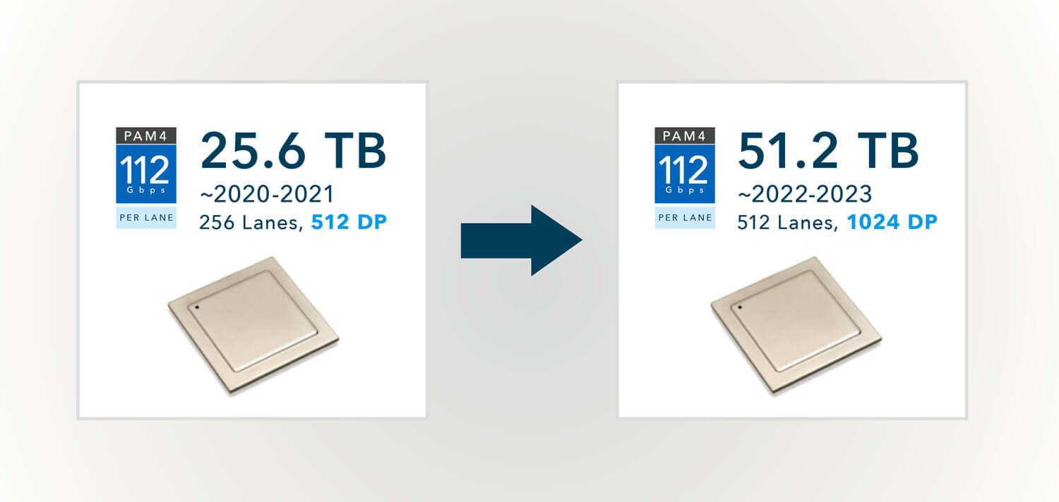 Extreme Channel Performance
